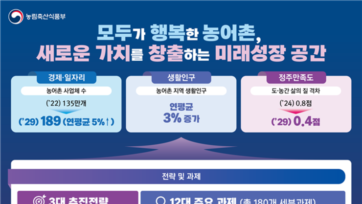 21개 부처·청, 농어촌 주민의 삶의 질 올린다