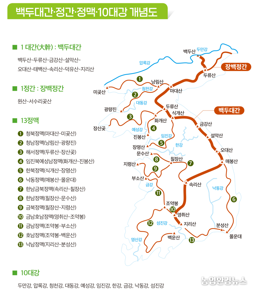 백두대간, 정간, 정맥, 10대강 개념도