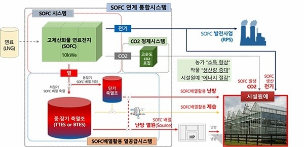 스마트팜-연료전지 발전시스템 융합방안