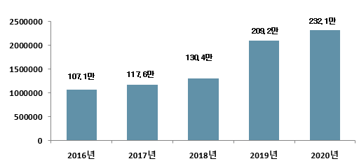 반려견 등록 누계 현황(마리)