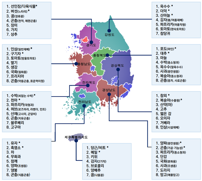 국가 집중육성 지역특화작목