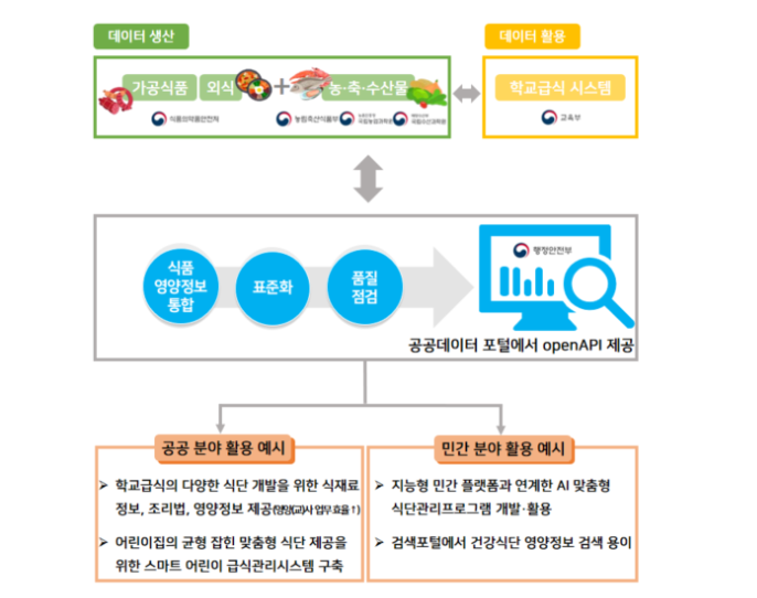 식품영양정보 DB 구축 및 활용 모식도