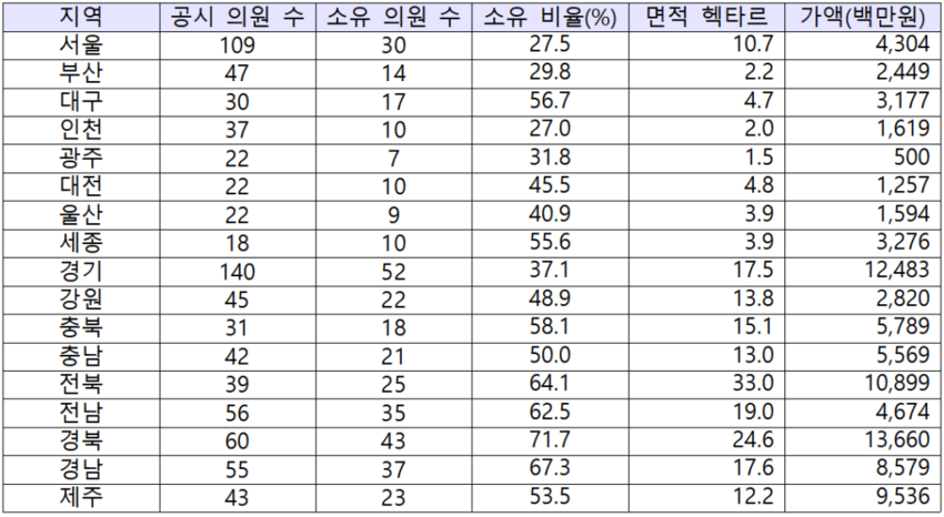 광역지방자치단체 의원 시·도별 농지 소유 현황