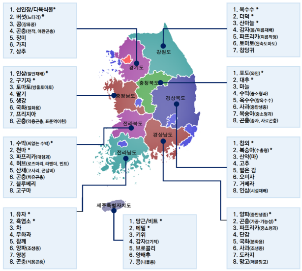 국가 집중육성 지역특화작목