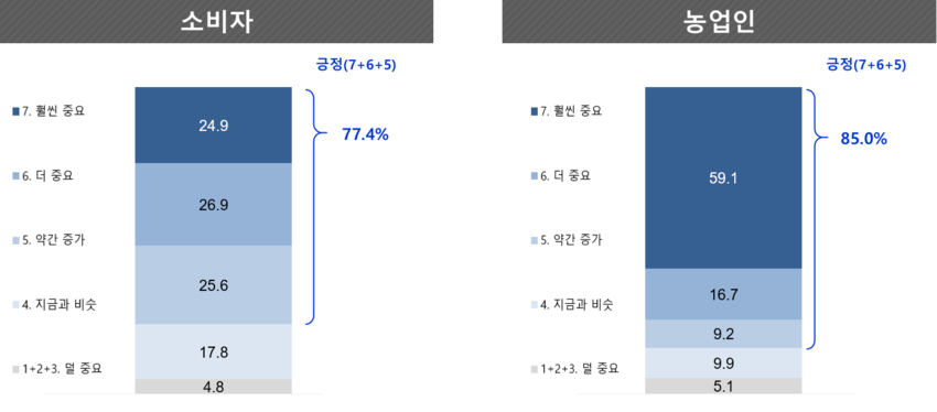 미래 농업·농촌의 중요성