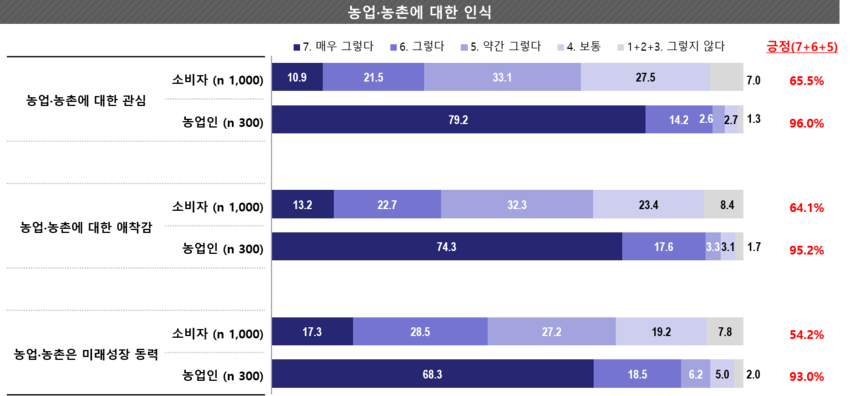 농업·농촌에 대한 인식