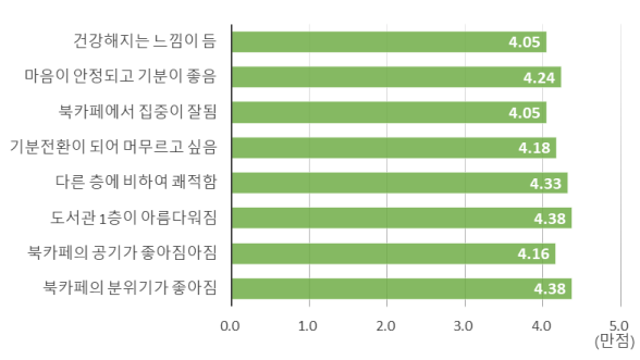 수직정원 조성에 의한 효과