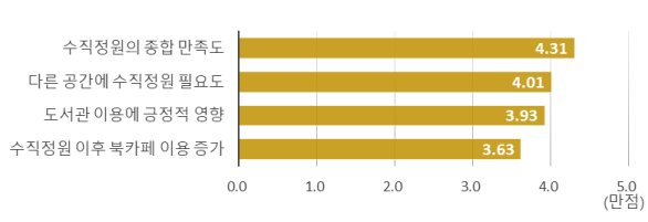  수직정원 조성 만족도