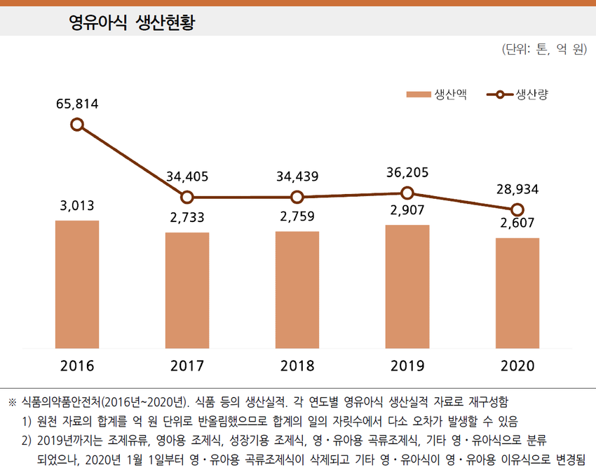 영유아식 생산현황 도표 이미지