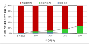 <기후변화(SSP5)에 따른 감귤의 미래 재배지 변동 예측 결과>