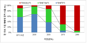 <기후변화(SSP5)에 따른 사과의 미래 재배지 변동 예측 결과>