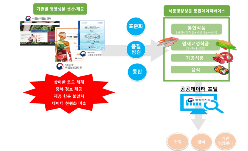 식품영양성분 통합데이터베이스 개념도