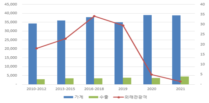 신선식품 총 소비액 (단위: 10억, 실질가격 기준)