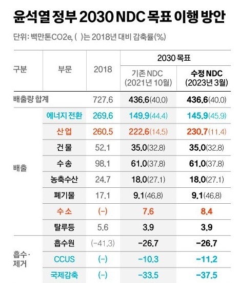자료제공: '2050 탄소중립·녹색성장 위원회'
