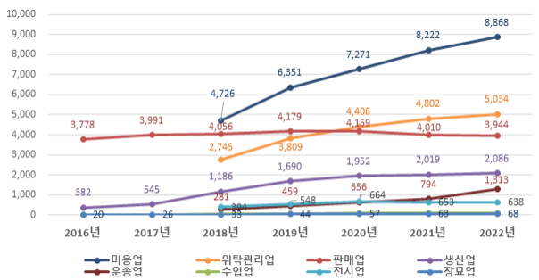 반려동물 영업 현황(업체수)