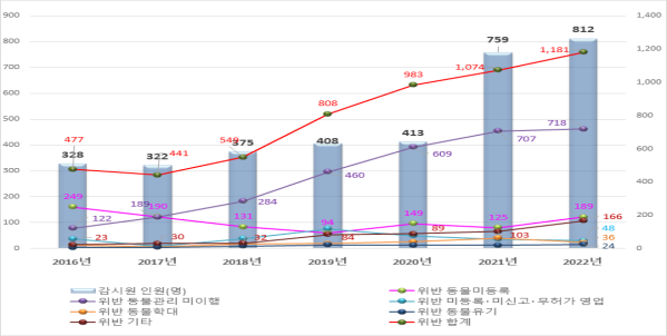 동물보호관 인원 및 동물보호법 위반행위 처분 실적