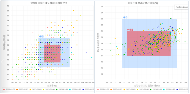 데이터기반 돼지농장 출하 분석정보 서비스 화면