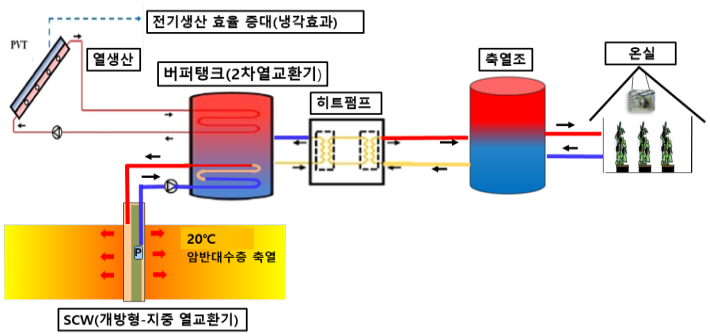 복합열원 히트펌프 온실 냉난방 시스템 개념도 