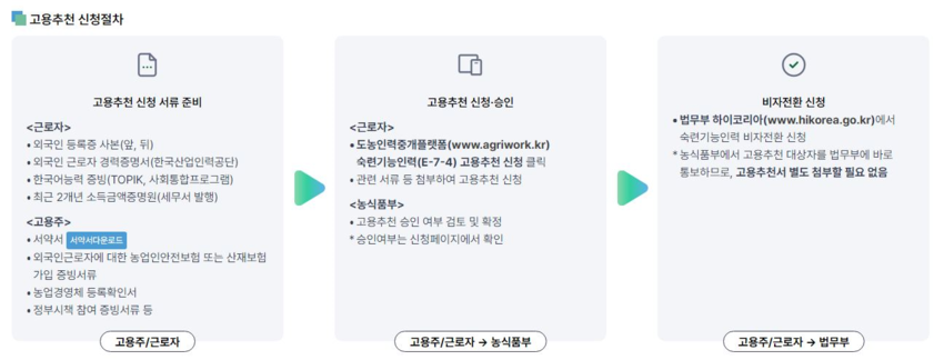 농축산분야 숙련기능인력(E-7-4) 고용추천 신청 절차