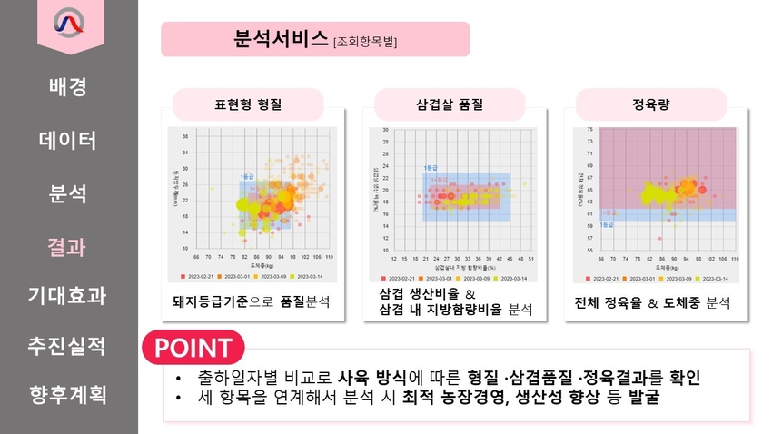 양돈농장 데이터기반 분석정보 서비스 설명 자료