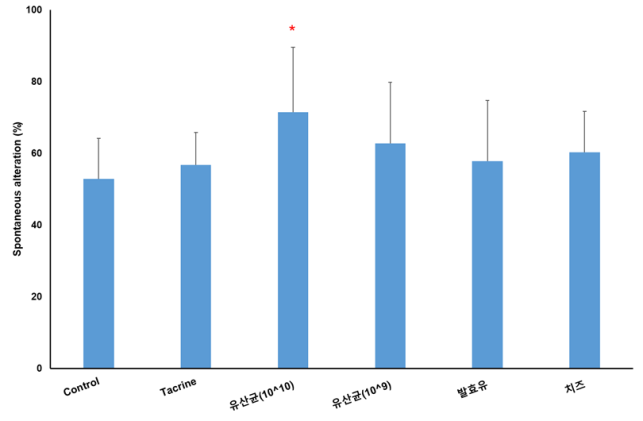 <p>유산균 고농도 급여(2개월) 그룹에서 유의적인 단기기억 개선이 나타남</p>
