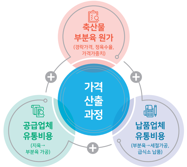 ‘급식용 축산물 가격산정 표준모델’은 축산물 납품가격을 자동 산정하는 가격 예측 프로그램으로, 도매시장 경락가격을 바탕으로 유통비용을 반영하여 산정된다.