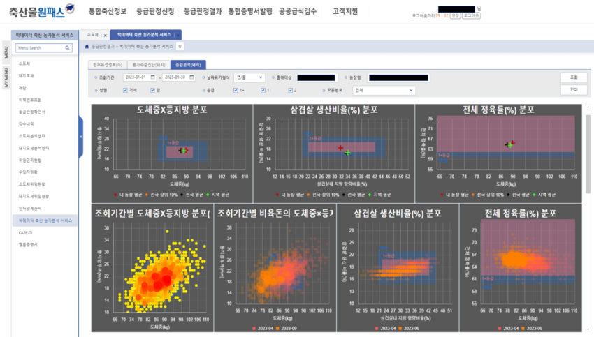 데이터기반 양돈농가 종합분석 서비스 화면