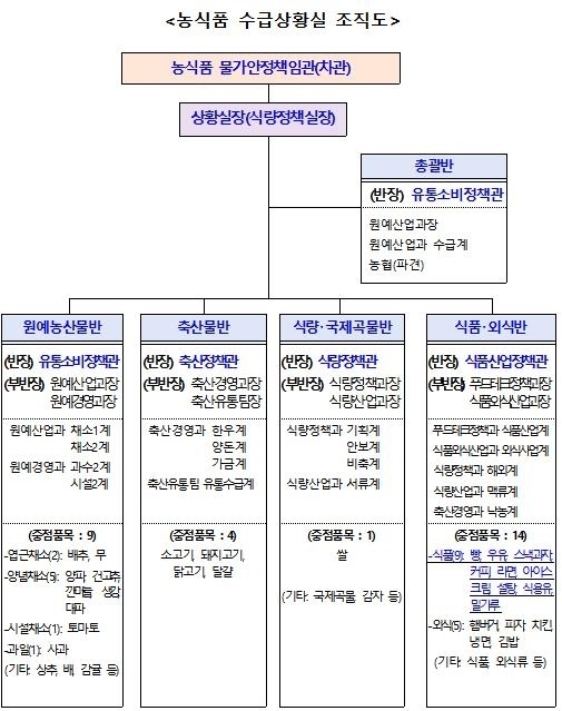 농식품 물가 관리 대응체계 ※ 농식품 수급상황 점검회의 : 차관 주재 매월, 식량정책실장 주재 매주 개최