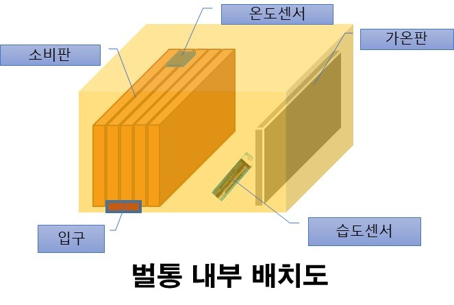 스마트 월동 봉군 관리 기술