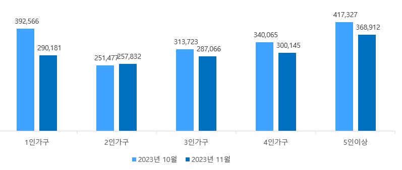 <표3> : 가구구성별 지출금액