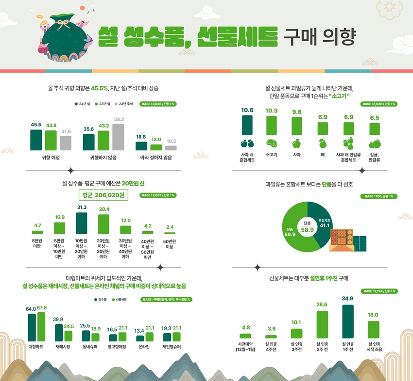 (사진) 2024년 설 성수품·선물세트 구매의향 인포그래픽