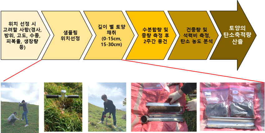  초지 화산회토 흡수 계수 개발 방법