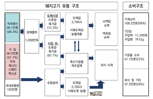 일본의 돼지고기 유통 개요와 소비구조