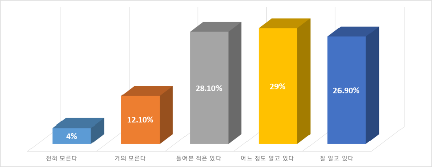  치유농업에 대해 얼마나 알고 계십니까?