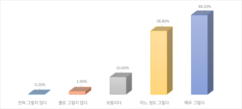 치유농업이 스트레스 감소, 우울감 완화, 불안 해소 등에 효과적일 것이라고 생각하십니까?