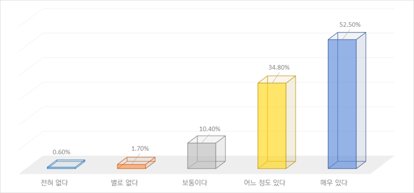 치유농업 서비스를 이용할 수 있는 기회가 있다면 참여하실 의향이 있으십니까?
