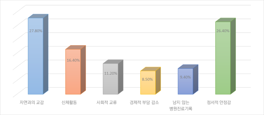 치유농업을 정신건강 서비스(병원(약물)치료, 심리상담 등)의 대안으로 고려할 때 가장 큰 장점은 무엇이라고 생각하십니까? (중복응답가능)