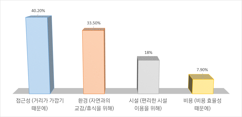 치유농업 서비스를 받을 수 있다면, 어느 장소에서 이용하길 선호하십니까?