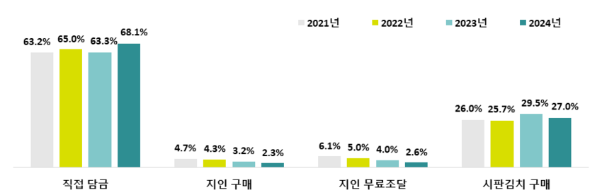 < 김치 조달 형태 >