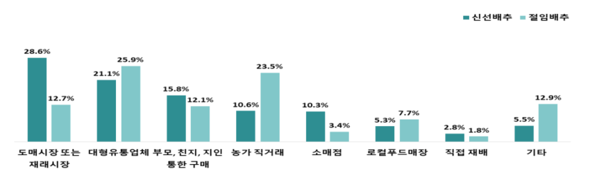 < 신선·절임배추 구입 장소 >