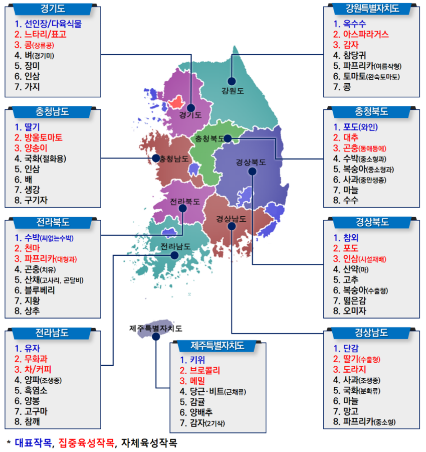 지역특화작목 현황