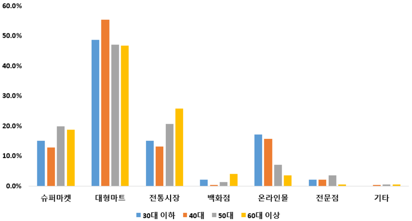 <’25년 연령대별 설 식품 구입처>