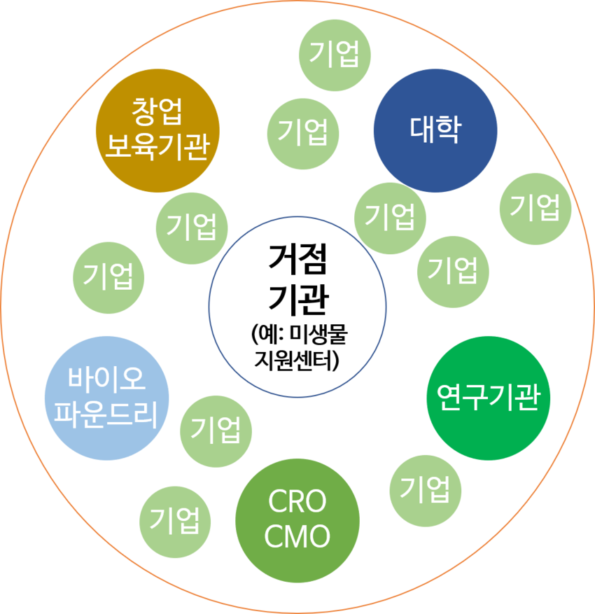 <그린바이오산업 육성지구 구조(안)>