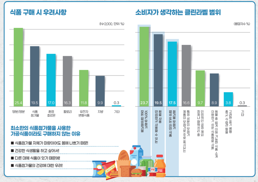 < 소비자가 생각하는 클린라벨 범위 >