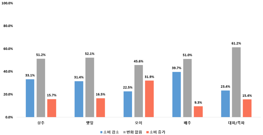 <과거 대비 최근 채소류 소비 변화>