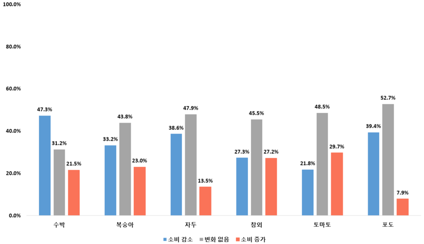 <과거 대비 최근 과일류 소비 변화>
