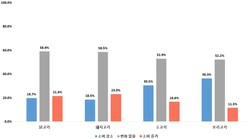 <과거 대비 최근 육류 소비 변화>