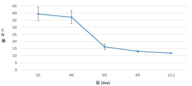 볏짚 퇴비화 과정 중의 CN율의 변화