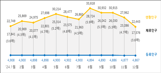 2024년 월별 생활인구 규모>