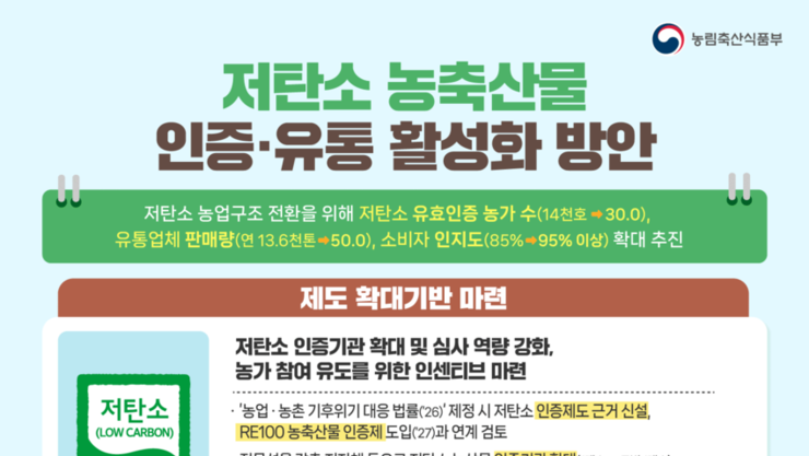 저탄소 농축산물 인증 확대, 유통․소비 활성화 추진